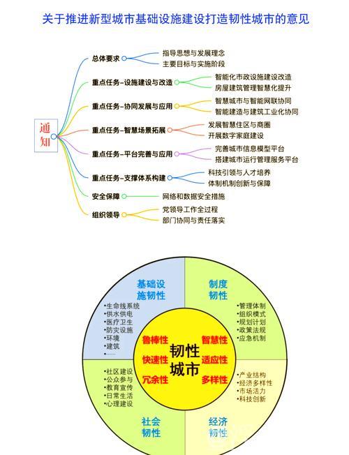 城市更新指南明确,优化顶层设计,打造宜居、韧性、智慧之城 城市更新指南明确,优化顶层设计,打造宜居、韧性、智慧之城