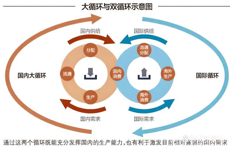 以国内经济循环有效促进国际循环