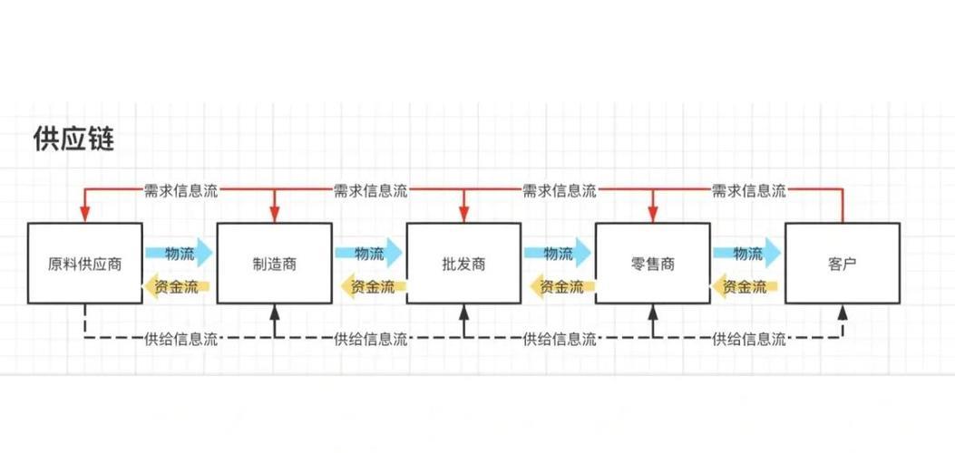 供应链是什么?中国如何“链”通全球?读这一篇就够了→ 供应链是什么?中国如何“链”通全球?读这一篇就够了→